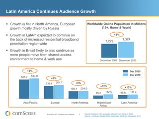 Latin America Continues Audience Growth

 Growth is flat in North America, European                                               Worldwide Online Population in Millions
  growth mostly driven by Russia                                                                   (15+, Home & Work)

 Growth in LatAm expected to continue on                                                                            +8%
  the back of increased residential broadband                                                                                 1,324
                                                                                                           1,222
  penetration region-wide
 Growth in Brazil likely to also continue as
  more people move from shared-access
  environment to home & work use                                                                     December 2009 December 2010



              +6%                                                                                                                      Dec 2009
                 534.0                                                                                                                 Dec 2010
         505.7                   +8%
                          336.4          361.7                              +3%
                                                                                                      +32%                       +15%
                                                                 198.4            204.0
                                                                                                 85.2      112.5            96.6       111.4


           Asia Pacific          Europe                            North America                  Middle East -              Latin America
                                                                                                    Africa


                           © comScore, Inc. Proprietary and Confidential.     6      Internet Audience 15+ accessing Internet from Home or Work
                                                                                     Source: comScore Media Metrix, December 2009 and December 2010
 