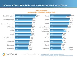 In Terms of Reach Worldwide, the Photos Category is Growing Fastest

                                                            Key Categories
                                                  Reach of WW Population, 2009 vs 2010
                                                                                85%                                                                          53%
   Search/Navigation    Growth: +5%                                                            Photos        +24%
                                                                               81%                                                                  43%
                                                                    70%                                                                                    51%
   Social Networking    +4%                                                                    Games         +3%
                                                                   68%                                                                                    50%
                                                                   68%                                                                                    50%
                        +4%                                                                      Blogs       ---
Directories/Resources                                             66%                                                                                     50%
                                                                67%                                                                                   46%
          Multimedia    +6%                                                        Business/Finance          +1%
                                                               63%                                                                                    45%
                                                               64%                         Instant                                           35%
               Retail   +3%                                                                                  -15%
                                                              62%                       Messengers                                              41%
                                                               63%                                                                        33%
               e-mail   -4%                                                                          TV      +2%
                                                                66%                                                                       32%
                                                            60%                                                                           32%
    News/Information    +1%                                                                     Sports       -4%
                                                            59%                                                                            33%
                                                          58%                                                                            31%
          Community     +4%                                                                  Auctions        -7%
                                                         56%                                                                              34%
                                                       57%                                                                              30%
          Downloads     +11%                                                                     Travel      +4%
                                                     51%                                                                               29%
                                                       53%                                                                             29%                2010
         Technology     -2%                                                                Education         -5%
                                                       54%                                                                              30%               2009


                                  © comScore, Inc. Proprietary and Confidential.   8   Internet Audience 15+ accessing Internet from Home or Work
                                                                                       Source: comScore Media Metrix (Panel Only), December 2009 and December 2010
 
