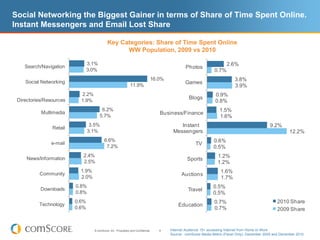 Social Networking the Biggest Gainer in terms of Share of Time Spent Online.
Instant Messengers and Email Lost Share

                                            Key Categories: Share of Time Spent Online
                                                  WW Population, 2009 vs 2010

                                3.1%                                                                                  2.6%
    Search/Navigation                                                                          Photos
                                3.0%                                                                           0.7%
                                                                               16.0%                                       3.8%
    Social Networking                                                                          Games
                                                               11.9%                                                       3.9%
                           2.2%                                                                                 0.9%
 Directories/Resources                                                                           Blogs
                           1.9%                                                                                 0.8%
                                        6.2%                                                                      1.5%
           Multimedia                                                              Business/Finance
                                       5.7%                                                                       1.6%
                                 3.5%                                                      Instant                                             9.2%
                Retail
                                3.1%                                                    Messengers                                                        12.2%
                                         6.6%                                                                  0.6%
               e-mail                                                                                TV
                                          7.2%                                                                 0.5%
                            2.4%                                                                                 1.2%
     News/Information                                                                           Sports
                            2.5%                                                                                 1.2%
                           1.9%                                                                                    1.6%
          Community                                                                          Auctions
                           2.0%                                                                                    1.7%
                         0.8%                                                                                  0.5%
           Downloads                                                                            Travel
                         0.8%                                                                                  0.5%
                         0.6%                                                                                  0.7%                                2010 Share
          Technology                                                                       Education
                         0.6%                                                                                  0.7%                                2009 Share


                                  © comScore, Inc. Proprietary and Confidential.   9   Internet Audience 15+ accessing Internet from Home or Work
                                                                                       Source: comScore Media Metrix (Panel Only), December 2009 and December 2010
 