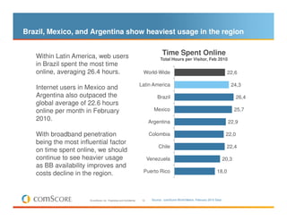 Brazil, Mexico, and Argentina show heaviest usage in the region


   Within Latin America, web users                                                    Time Spent Online
                                                                                    Total Hours per Visitor, Feb 2010
   in Brazil spent the most time
   online, averaging 26.4 hours.                                         World-Wide                                                  22,6

                                                                       Latin America                                                  24,3
   Internet users in Mexico and
   Argentina also outpaced the                                                    Brazil                                                  26,4
   global average of 22.6 hours
   online per month in February                                                 Mexico                                                    25,7
   2010.                                                                     Argentina                                               22,9

   With broadband penetration                                                Colombia                                               22,0
   being the most influential factor
                                                                                   Chile                                            22,4
   on time spent online, we should
   continue to see heavier usage                                             Venezuela                                             20,3
   as BB availability improves and
   costs decline in the region.                                          Puerto Rico                                        18,0




                      © comScore, Inc. Proprietary and Confidential.    10     Source: comScore World Metrix, February 2010 Data
 