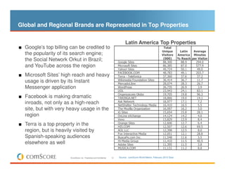 Global and Regional Brands are Represented in Top Properties


                                                                                   Latin America Top Properties
■ Google’s top billing can be credited to                                                                            Total
                                                                                                                    Unique         Latin   Average
  the popularity of its search engine;                                                                              Visitors      America Minutes
                                                                                                                     (000)        % Reach per Visitor
  the Social Network Orkut in Brazil;                                         Google Sites                           88,300         88.9    294.0
  and YouTube across the region                                               Microsoft Sites                        86,385         87.0    577.9
                                                                              Yahoo! Sites                           49,724         50.1     49.0
                                                                              FACEBOOK.COM                           48,783         49.1    203.7
■ Microsoft Sites’ high reach and heavy                                       Terra - Telefonica                     37,360         37.6     37.2
                                                                              Wikimedia Foundation Sites             36,414         36.7     11.7
  usage is driven by its Instant                                              MercadoLibre                           28,074         28.3     26.7
  Messenger application                                                       WordPress                              26,735         26.9      3.9
                                                                              UOL                                    23,943         24.1     83.1
                                                                              Organizacoes Globo                     19,705         19.8     96.3
■ Facebook is making dramatic                                                 TARINGA.NET                            18,866         19.0     14.1
                                                                              Ask Network                            16,977         17.1      7.2
  inroads, not only as a high-reach                                           NetShelter Technology Media            16,410         16.5      5.5
  site, but with very heavy usage in the                                      The Mozilla Organization               16,097         16.2      3.0
                                                                              iG Sites                               15,654         15.8     28.1
  region                                                                      OnLine eXchange                        14,124         14.2      4.6
                                                                              Vevo                                   13,829         13.9      8.4
                                                                              Orange Sites                           12,606         12.7      6.4
■ Terra is a top property in the                                              HI5.COM                                12,507         12.6     69.5
  region, but is heavily visited by                                           AOL LLC                                12,398         12.5      8.0
                                                                              Fox Interactive Media                  12,051         12.1     28.8
  Spanish-speaking audiences                                                  BuscaPe.com Inc.                       11,548         11.6      3.5
                                                                              Hi-Media Group                         11,410         11.5     40.9
  elsewhere as well                                                           Adobe Sites                            11,395         11.5      3.8
                                                                              MUSICA.COM                             11,131         11.2      8.8


                        © comScore, Inc. Proprietary and Confidential.   12   Source: comScore World Metrix, February 2010 Data
 