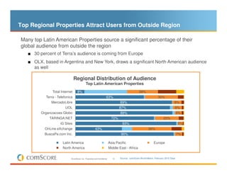 Top Regional Properties Attract Users from Outside Region

Many top Latin American Properties source a significant percentage of their
global audience from outside the region
   ■ 30 percent of Terra’s audience is coming from Europe
   ■ OLX, based in Argentina and New York, draws a significant North American audience
     as well

                                Regional Distribution of Audience
                                              Top Latin American Properties
               Total Internet      8%                                                                28%
           Terra - Telefonica                                           63%                                           30%
              MercadoLibre                                                           89%                                             8%
                        UOL                                                          87%                                             8%
         Organizacoes Globo                                                          89%                                                 6%
             TARINGA.NET                                                       72%                                         22%
                    iG Sites                                                          93%                                                5%
           OnLine eXchange                                43%                                                 36%
           BuscaPe.com Inc.                                                          90%                                                 7%

                      Latin America                                          Asia Pacific                         Europe
                      North America                                          Middle East - Africa


                            © comScore, Inc. Proprietary and Confidential.     13    Source: comScore World Metrix, February 2010 Data
 