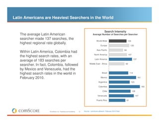 Latin Americans are Heaviest Searchers in the World


                                                                                                     Search Intensity
   The average Latin American                                                         Average Number of Searches per Searcher

   searcher made 137 searches, the
                                                                                           World-Wide                           104
   highest regional rate globally.
                                                                                                Europe                             120

                                                                                           Asia Pacific                    84
   Within Latin America, Colombia had
                                                                                        North America                            107
   the highest search rates, with an
                                                                                         Latin America                                  137
   average of 183 searches per
                                                                                  Middle East - Africa                      92
   searcher. In fact, Colombia, followed
   by Mexico and Venezuela, had the
   highest search rates in the world in                                                           Brazil                          114

   February 2010.                                                                               Mexico                                        161

                                                                                             Argentina                             123

                                                                                             Colombia                                               183

                                                                                                  Chile                                128

                                                                                            Venezuela                                    147

                                                                                           Puerto Rico                      97




                      © comScore, Inc. Proprietary and Confidential.   15   Source: comScore qSearch, February 2010 Data
 