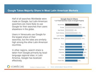 Google Takes Majority Share in Most Latin American Markets


   Half of all searches Worldwide were                                                         Google Search Share
                                                                                  % of Total Searches made on Google Property
   made on Google, but Latin American
   searchers are more likely to use                                                      World-Wide                              50%
   Google for their searches than users                                                       Europe                                   62%
   elsewhere in the globe.                                                               Asia Pacific                     32%

                                                                                      North America                             47%
   Users in Venezuela use Google for                                                   Latin America                                    65%
   the largest share of their
                                                                                Middle East - Africa                                   61%
   searches, but the rates are similarly
   high among the other Latin American
                                                                                                Brazil                                 63%
   countries.
                                                                                              Mexico                                    64%

                                                                                           Argentina                                         70%
   In other regions, search share is
   taken from Google primarily by local-                                                   Colombia                                      68%

   language regional sites; in Latin                                                            Chile                                   66%

   America, Google has localized                                                          Venezuela                                           73%

   effectively.                                                                          Puerto Rico                            46%




                     © comScore, Inc. Proprietary and Confidential.   16   Source: comScore qSearch, February 2010 Data
 