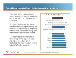 Social Networking is Key to the Latin American Audience


   The highly social nature of Latin                                                         % Reach of Social Networks
   American culture plays an important
                                                                                             World-Wide                                 70,4
   part in the rise of Social Networks in
   the region.                                                                               Asia Pacific                        50,8

                                                                                                  Europe                                  78,9

   Along with E-mail and IM, Social                                                       North America                                           94,9

   Networks offer an important way for                                                     Latin America                                   81,9
   users in the region to stay frequently                                           Middle East - Africa                                72,7
   in touch with friends and family, both
   in their home country and abroad.                                                                Brazil                                77,5

                                                                                                  Mexico                                   81,5
   The heavy penetration of Social
                                                                                                Argentina                                  82,7
   Networking in this region is also
                                                                                                Colombia                                       83,7
   playing an important role in
   facilitating the dissemination of other                                                           Chile                                      89,5

   types of Web 2.0 content.                                                                  Venezuela                                           93,5

                                                                                             Puerto Rico                                         90,2




                       © comScore, Inc. Proprietary and Confidential.   17   Source: comScore World Metrix, February 2010 Data
 