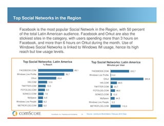 Top Social Networks in the Region

   Facebook is the most popular Social Network in the Region, with 50 percent
   of the total Latin American audience. Facebook and Orkut are also the
   stickiest sites in the category, with users spending more than 3 hours on
   Facebook, and more than 6 hours on Orkut during the month. Use of
   Windows Social Networks is linked to Windows IM usage, hence its high
   reach but low usage levels.

       Top Social Networks: Latin America                                                       Top Social Networks: Latin America
                        % Reach                                                                                     Minutes per User

   FACEBOOK.COM                                                              49,1                FACEBOOK.COM                                  203,7
 Windows Live Profile                                        36,7                             Windows Live Profile        6,4
               Orkut                           25,4                                                            Orkut                                   360,8
            HI5.COM            12,6                                                                        HI5.COM                 69,5
     TWITTER.COM              10,5                                                                 TWITTER.COM              23,7
     FOTOLOG.COM          9,5                                                                     FOTOLOG.COM                   48,5
      SONICO.COM         7,6                                                                         SONICO.COM            13,3
            MySpace     6,8                                                                                MySpace              44,5
 Windows Live People    6,2                                                                  Windows Live People         0,3
  METROFLOG.COM         6,0                                                                    METROFLOG.COM                           110,4


                                     © comScore, Inc. Proprietary and Confidential.   19   Source: comScore World Metrix, February 2010 Data
 