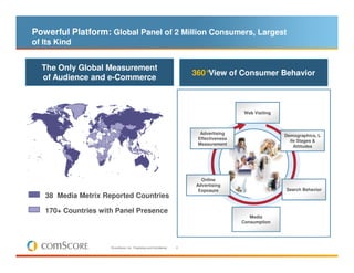 Powerful Platform: Global Panel of 2 Million Consumers, Largest
of Its Kind


  The Only Global Measurement
                                                                          360°View of Consumer Behavior
  of Audience and e-Commerce



                                                                                           Web Visiting



                                                                            Advertising
                                                                                                          Demographics, L
                                                                           Effectiveness
                                                                                                            ife Stages &
                                                                           Measurement
                                                                                                              Attitudes




                                                                            Online
                                                                          Advertising
                                                                           Exposure                       Search Behavior
   38 Media Metrix Reported Countries

   170+ Countries with Panel Presence
                                                                                              Media
                                                                                           Consumption




                     © comScore, Inc. Proprietary and Confidential.   2
 