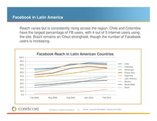 Facebook in Latin America

   Reach varies but is consistently rising across the region. Chile and Colombia
   have the largest percentage of FB users, with 4 out of 5 Internet users using
   the site. Brazil remains an Orkut stronghold, though the number of Facebook
   users is increasing.


                 Facebook Reach in Latin American Countries
   100,0
    90,0
                                                                                                                                 Chile
    80,0
                                                                                                                                 Colombia
    70,0
                                                                                                                                 Venezuela
    60,0                                                                                                                         Puerto Rico
    50,0                                                                                                                         Argentina
                                                                                                                                 Latin America
    40,0
                                                                                                                                 Mexico
    30,0
                                                                                                                                 World-Wide
    20,0                                                                                                                         Brazil
    10,0
     0,0
           Feb-2009    May-2009                       Aug-2009                Nov-2009                Feb-2010




                       © comScore, Inc. Proprietary and Confidential.   20   Source: comScore World Metrix, February 2010 Data
 