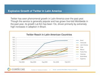 Explosive Growth of Twitter in Latin America

  Twitter has seen phenomenal growth in Latin America over the past year.
  Though the service is generally popular and has grown five-fold Worldwide in
  the past year, its growth Lat Am has been 13x, driven primarily by extremely
  high increases in adoption in Brazil.


                     Twitter Reach in Latin American Countries
   20,0
   18,0
                                                                                                                                   Brazil
   16,0
                                                                                                                                   Venezuela
   14,0
                                                                                                                                   Latin America
   12,0
                                                                                                                                   Chile
   10,0
                                                                                                                                   Mexico
    8,0
                                                                                                                                   Puerto Rico
    6,0
                                                                                                                                   Colombia
    4,0
                                                                                                                                   World-Wide
    2,0
                                                                                                                                   Argentina
    0,0
          Feb-2009      May-2009                       Aug-2009                Nov-2009                Feb-2010




                         © comScore, Inc. Proprietary and Confidential.   21   Source: comScore World Metrix, February 2010 Data
 
