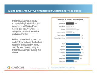IM and Email Are Key Communciation Channels for Web Users


                                                                                       % Reach of Instant Messengers
   Instant Messengers enjoy
   extremely high reach in Latin                                                          World-Wide                       39,3

   America and Middle East-                                                               Asia Pacific              22,3

   Africa, especially when                                                                     Europe                          50,0
   compared to North America                                                           North America                    31,8
   and Asia Pacific.                                                                   Latin America                                   71,0

                                                                                 Middle East - Africa                                  71,6
   Within Latin America, Mexico
   and Colombia have the highest
                                                                                                 Brazil                               67,2
   reach in the category, with 3
                                                                                               Mexico                                    77,2
   out of 4 web users using an
   Instant Messenger during the                                                             Argentina                                  70,5

   month.                                                                                   Colombia                                     77,5

                                                                                                 Chile                                69,7

                                                                                           Venezuela                                  68,7

                                                                                          Puerto Rico                      39,0




                     © comScore, Inc. Proprietary and Confidential.   22   Source: comScore World Metrix, February 2010 Data
 