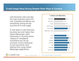E-mail Usage Stays Strong Despite Other Ways to Connect


                                                                                               % Reach of E-Mail Sites
   Latin American users are also
   the most voracious users of E-                                                           World-Wide                             64,9

   mail. Colombia and Mexico are                                                            Asia Pacific                        54,4

   consistently among the top                                                                    Europe                            63,7

   countries for E-mail usage.                                                           North America                                    80,8

                                                                                         Latin America                                    78,9
   E-mail reach in Latin American                                                  Middle East - Africa                                73,9
   countries are even higher than
   Instant Messenger reach.
                                                                                                   Brazil                              71,7
   Particularly in countries where
                                                                                                 Mexico                                       84,0
   “always on” broadband
                                                                                              Argentina
   connections are not yet                                                                                                                78,7

   universal, communicating by                                                                Colombia                                         87,8

   E-mail may still be more                                                                        Chile                                  77,9

   effective than using Instant                                                              Venezuela                                    78,9

   Messenger applications.                                                                  Puerto Rico                                74,5




                      © comScore, Inc. Proprietary and Confidential.   23   Source: comScore World Metrix, February 2010 Data
 
