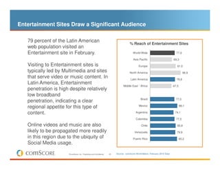 Entertainment Sites Draw a Significant Audience

   79 percent of the Latin American
                                                                                        % Reach of Entertainment Sites
   web population visited an
   Entertainment site in February.                                                         World-Wide                             77,9

                                                                                           Asia Pacific                         69,3

   Visiting to Entertainment sites is                                                           Europe                             81,0
   typically led by Multimedia and sites                                                North America                                    96,9
   that serve video or music content. In                                                 Latin America                            78,8
   Latin America, Entertainment
                                                                                  Middle East - Africa                          67,5
   penetration is high despite relatively
   low broadband
                                                                                                  Brazil                          77,0
   penetration, indicating a clear
                                                                                                Mexico
   regional appetite for this type of                                                                                                  86,1

   content.                                                                                  Argentina                           74,1

                                                                                             Colombia                             77,5

   Online videos and music are also                                                               Chile                            80,8

   likely to be propagated more readily                                                     Venezuela                             79,9
   in this region due to the ubiquity of                                                   Puerto Rico                                 85,2
   Social Media usage.

                      © comScore, Inc. Proprietary and Confidential.   25   Source: comScore World Metrix, February 2010 Data
 
