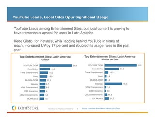 YouTube Leads, Local Sites Spur Significant Usage

YouTube Leads among Entertainment Sites, but local content is proving to
have tremendous appeal for users in Latin America.

Rede Globo, for instance, while lagging behind YouTube in terms of
reach, increased UV by 17 percent and doubled its usage rates in the past
year.
   Top Entertainment Sites: Latin America                                                    Top Entertainment Sites: Latin America
                          % Reach                                                                                  Minutes per User

       YOUTUBE.COM                                                               56,6            YOUTUBE.COM                                            142,1
           Rede Globo                   18,5                                                           Rede Globo                             63,8
    Terra Entertainment              15,2                                                     Terra Entertainment             18,3
                  Vevo              13,9                                                                       Vevo        8,4
         MUSICA.COM            11,2                                                                 MUSICA.COM             8,8
               Batanga        9,7                                                                          Batanga                               77,3
    MSN Entertainment…        9,6                                                             MSN Entertainment…          7,4
        CBS Interactive       9,1                                                                  CBS Interactive        6,6
   UOL Entretenimento        7,8                                                             UOL Entretenimento             11,8
           UOL Musica        7,6                                                                      UOL Musica                 20,7




                                    © comScore, Inc. Proprietary and Confidential.   26   Source: comScore World Metrix, February 2010 Data
 