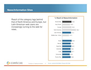 News/Information Sites


                                                                                         % Reach of News/Information
   Reach of the category lags behind
   that of North America and Europe, but                                                  World-Wide                              64,6

   Latin American web users are                                                           Asia Pacific                         54,5

   increasingly turning to the web for                                                         Europe                             65,2

   news.                                                                               North America                                     96,3

                                                                                        Latin America                            61,3

                                                                                 Middle East - Africa                      47,4



                                                                                                 Brazil                           65,8

                                                                                                Mexico                          59,5

                                                                                             Argentina                            63,3

                                                                                             Colombia                           58,4

                                                                                                  Chile                          61,7

                                                                                            Venezuela                          52,4

                                                                                          Puerto Rico                           58,9




                     © comScore, Inc. Proprietary and Confidential.   27   Source: comScore World Metrix, February 2010 Data
 