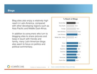 Blogs


                                                                                                    % Reach of Blogs
   Blog sites also enjoy a relatively high
   reach in Latin America, compared                                                         World-Wide                            51,0

   with other developing regions such as                                                    Asia Pacific                        43,8

   Asia Pacific and Middle East-Africa.                                                          Europe                            53,0

                                                                                         North America                                  62,7
   In addition to consumers who turn to                                                  Latin America                                  61,6
   blogging sites to share pictures and                                            Middle East - Africa                         42,7
   keep in touch with friends and
   family, many Latin American blogs
                                                                                                   Brazil                                65,7
   also seem to focus on politics and
                                                                                                 Mexico                                  64,4
   political commentary.
                                                                                              Argentina                                58,2

                                                                                              Colombia                                  62,3

                                                                                                   Chile                           56,0

                                                                                             Venezuela                                 61,5

                                                                                            Puerto Rico                           49,4




                      © comScore, Inc. Proprietary and Confidential.   28   Source: comScore World Metrix, February 2010 Data
 