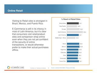 Online Retail


                                                                                                 % Reach of Retail Sites
   Visiting to Retail sites is strongest in
   Brazil, Mexico, and Puerto Rico.                                                          World-Wide                                  62,1

                                                                                              Asia Pacific                         53,0

   E-Commerce is still in its infancy in                                                           Europe                                  66,4

   most of Latin America, but it’s clear                                                  North America                                           83,6
   that consumers visit retail/product                                                     Latin America                                 62,1
   sites and comparison shop online                                                  Middle East - Africa                        44,5
   even when they are not yet confident
   of the security of online
                                                                                                    Brazil                                64,6
   transactions, or would otherwise
                                                                                                   Mexico                                 65,9
   prefer to make their actual purchases
                                                                                                Argentina
   offline.                                                                                                                              60,5

                                                                                                Colombia                                 60,2

                                                                                                     Chile                              58,2

                                                                                               Venezuela                                57,0

                                                                                             Puerto Rico                                 62,7




                       © comScore, Inc. Proprietary and Confidential.   29   Source: comScore World Metrix, February 2010 Data
 