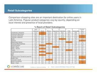 Retail Subcategories

Comparison shopping sites are an important destination for online users in
Latin America. Popular product categories vary by country, depending on
local interest and presence of local providers.
                                           % Reach of Retail Subcategories
                                         Latin                                                                                                    Puerto
                                        America               Brazil             Mexico      Argentina Colombia            Chile      Venezuela    Rico
  Comparison Shopping                    21.5                 33.8                17.3         12.5      16.1              14.4          9.8       22.3
  Consumer Electronics                   18.7                 33.5                14.9         15.1       7.5               8.1          6.8        9.1
  Computer Hardware                      13.2                  9.4                21.7          9.5      15.3              12.1         12.3       18.8
  Computer Software                      13.1                 13.5                14.9         10.4      12.4              11.2         11.4       15.5
  Books                                   8.9                 10.6                 9.9          5.9      12.1               4.0          7.0        6.9
  Apparel                                 8.0                  9.7                 8.0          5.6       5.5               3.9          5.1       10.7
  Department Stores                       7.2                 10.1                 4.0          4.7       3.1              19.2          2.3        7.6
  Flowers/Gifts/Greetings                 6.2                  2.1                12.7          5.3       7.3               5.5          5.8       11.5
  Sports/Outdoor                          4.7                 10.2                 1.5          2.0       1.3               1.3          0.7        3.9
  Retail - Music                          3.8                  2.9                 5.2          5.2       3.7               3.2          2.2        3.3
  Retail - Movies                         3.5                  4.5                 3.0          2.7       2.1               3.1          1.2        3.2
  Tickets                                 3.2                  2.8                 4.9          3.0       4.8               5.3          0.9        4.7
  Fragrances/Cosmetics                    2.9                  5.3                 1.4          1.7       1.1               2.3          0.7        2.5
  Toys                                    2.9                  2.4                 3.5          2.6       3.0               3.1          2.9        2.9
  Mall                                    2.3                  4.6                 1.0          1.0       0.5               3.0          0.3        2.4
  Jewelry/Luxury Goods/Accessories        2.2                  1.6                 4.0          1.3       2.6               1.6          2.0        4.4
  Health Care                             2.1                  2.7                 1.9          0.9       2.3               1.4          0.9        6.0
  Consumer Goods                          1.7                  1.7                 3.4          0.9       1.5               0.8          1.4        2.4
  Home Furnishings                        1.7                  2.1                 1.6          0.8       0.9               1.0          0.7        4.2
  Retail - Food                           1.2                  1.6                 1.6          0.6       0.9               0.8          1.2        1.8

                                © comScore, Inc. Proprietary and Confidential.    30      Source: comScore World Metrix, February 2010 Data
 