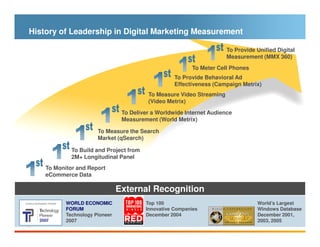 History of Leadership in Digital Marketing Measurement

                                                                                                To Provide Unified Digital
                                                                                                Measurement (MMX 360)
                                                                                   To Meter Cell Phones
                                                                             To Provide Behavioral Ad
                                                                             Effectiveness (Campaign Metrix)
                                                                   To Measure Video Streaming
                                                                   (Video Metrix)
                                          To Deliver a Worldwide Internet Audience
                                          Measurement (World Metrix)

                       To Measure the Search
                       Market (qSearch)

             To Build and Project from
             2M+ Longitudinal Panel
    To Monitor and Report
    eCommerce Data

                                     External Recognition
           WORLD ECONOMIC                                        Top 100                                   World’s Largest
           FORUM                                                 Innovative Companies                      Windows Database
           Technology Pioneer                                    December 2004                             December 2001,
           2007                                                                                            2003, 2005
                        © comScore, Inc. Proprietary and Confidential.   5
 
