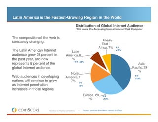 Latin America is the Fastest-Growing Region in the World

                                                                        Distribution of Global Internet Audience
                                                                        Web users 15+ Accessing from a Home or Work Computer


The composition of the web is
constantly changing.                                                                                 Middle
                                                                                                    East -
                                                                                                  Africa, 7%            Y/Y
The Latin American Internet                            Latin
                                                                                                                        +15%

audience grew 23 percent in                         America, 8
the past year, and now                                 %
                                                                    Y/Y +23%
represents 8 percent of the                                                                                                            Asia
global Internet audience.                                                                                                          Pacific, 39
                                                                                                                                       %
                                                      North
Web audiences in developing                         America, 1                                                                      Y/Y
                                                                                                                                    +10%
nations will continue to grow                         7%
                                                                         Y/Y
as internet penetration                                                  +9%
increases in those regions
                                                                             Europe, 28                Y/Y
                                                                                 %                     +12%




                       © comScore, Inc. Proprietary and Confidential.    8     Source: comScore World Metrix, February 2010 Data
 