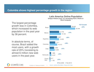 Colombia shows highest percentage growth in the region

                                                                               Latin America Online Population
                                                                            Unique Visitors (ooo) 15+ Accessing from a Home or
                                                                                              Work Computer

   The largest percentage
                                                                                                                                           YOY Growth
   growth was in Colombia,                                                                                                    28.608            +20%
                                                                      Brazil
   which increased its web                                                                                                             34.246

   population in the past year                                   Mexico
                                                                                                    12.746
                                                                                                                      +19%
   by 36 percent.                                                                                       15.164

                                                                                                9.907            +28%
                                                             Argentina                              12.653

   In absolute terms, of                                                                    7.511
                                                                                                               +36%
   course, Brazil added the                                  Colombia                           10.213

   most users, with a growth                                                              5.892
                                                                                                        +16%
                                                                      Chile
   rate of 20% translating to                                                               6.849

   almost 6 million new web                                                        1.888
                                                                                                +24%
                                                           Venezuela                2.337
   users in the past year.
                                                                     Puerto      917
                                                                                              +24%
                                                                     Rico         1.139
                                                                                                  Feb-2009        Feb-2010
                    © comScore, Inc. Proprietary and Confidential.      9      Source: comScore World Metrix, February 2010 Data
 