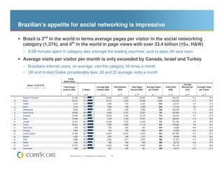 Brazilian’s appetite for social networking is impressive

 Brazil is 2nd in the world in terms average pages per visitor i...