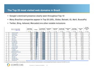 The Top 25 most visited web domains in Brazil

 Google’s dominant presence clearly seen throughout Top 10
 Many Brazilian ...
