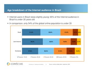 Age breakdown of the Internet audience in Brazil

 Internet users in Brazil skew slightly young: 65% of the Internet audie...