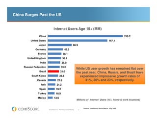 China Surges Past the US


                                  Internet Users Age 15+ (MM)
                 China           ...
