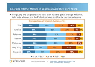 Emerging Internet Markets in Southeast Asia Skew Very Young

 Hong Kong and Singapore skew older even than the global aver...