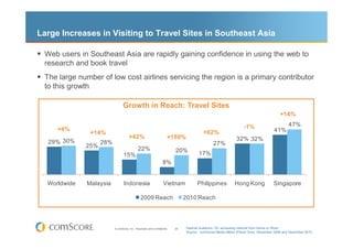 Large Increases in Visiting to Travel Sites in Southeast Asia

 Web users in Southeast Asia are rapidly gaining confidence...
