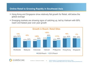 Online Retail is Growing Rapidly in Southeast Asia

 Hong Kong and Singapore show relatively flat growth for Retail, still...