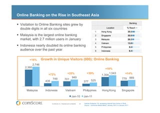 Online Banking on the Rise in Southeast Asia

 Visitation to Online Banking sites grew by
 double digits in all six countr...