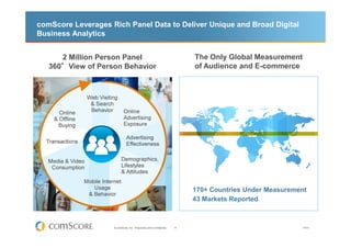 comScore Leverages Rich Panel Data to Deliver Unique and Broad Digital
Business Analytics


      2 Million Person Panel  ...