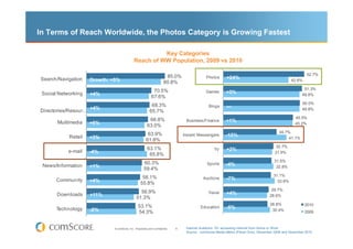 In Terms of Reach Worldwide, the Photos Category is Growing Fastest

                                                     ...