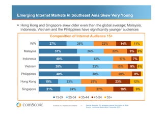 Emerging Internet Markets in Southeast Asia Skew Very Young

 Hong Kong and Singapore skew older even than the global average; Malaysia,
 Indonesia, Vietnam and the Philippines have significantly younger audiences
                   Composition of Internet Audience 15+

        WW        27%                                               26%                           22%                       14%            11%

    Malaysia              37%                                                 26%                                22%                      9%    6%

   Indonesia                 40%                                                       32%                                17%              7%

    Vietnam                38%                                                       33%                               15%                9% 6%

  Philippines                40%                                                     30%                                 20%                   8%

 Hong Kong      19%                             22%                                25%                               23%                   12%

  Singapore      21%                                  24%                                  27%                             19%                 9%

                           15-24                   25-34                35-44          45-54             55+

                       © comScore, Inc. Proprietary and Confidential.   11   Internet Audience 15+ accessing Internet from Home or Work
                                                                             Source: comScore Media Metrix, December 2010
 