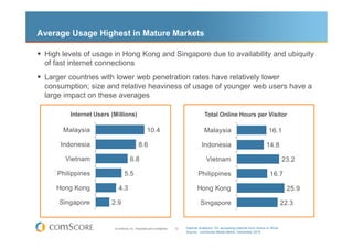 Average Usage Highest in Mature Markets

 High levels of usage in Hong Kong and Singapore due to availability and ubiquity
 of fast internet connections
 Larger countries with lower web penetration rates have relatively lower
 consumption; size and relative heaviness of usage of younger web users have a
 large impact on these averages

        Internet Users (Millions)                                                        Total Online Hours per Visitor

      Malaysia                                     10.4                                  Malaysia                                 16.1

     Indonesia                              8.6                                        Indonesia                                14.8

       Vietnam                       6.8                                                  Vietnam                                          23.2

    Philippines                 5.5                                                  Philippines                                  16.7

    Hong Kong              4.3                                                      Hong Kong                                                25.9

     Singapore         2.9                                                            Singapore                                            22.3


                        © comScore, Inc. Proprietary and Confidential.   12   Internet Audience 15+ accessing Internet from Home or Work
                                                                              Source: comScore Media Metrix, December 2010
 