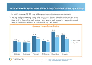 15-34 Year Olds Spend More Time Online; Difference Varies by Country

 In each country, 15-34 year olds spend more time online on average
 Young people in Hong Kong and Singapore spend proportionally much more
 time online than older web users there; young web users in Indonesia spend
 almost the same amount of time online as their elders
                                 Average Hours Spent Online
                                                                                       31.0

                                  24.4                                                                        25.4
                                                                                                22.4
                                               20.1                                                                    19.7
   16.8                                                           17.1
          15.0   14.8 14.6                                                 15.8                                                             Age 15-34
                                                                                                                                            Age 35+




    Malaysia     Indonesia          Vietnam                      Philippines          Hong Kong               Singapore


                         © comScore, Inc. Proprietary and Confidential.   13   Internet Audience 15+ accessing Internet from Home or Work
                                                                               Source: comScore Media Metrix, December 2010
 
