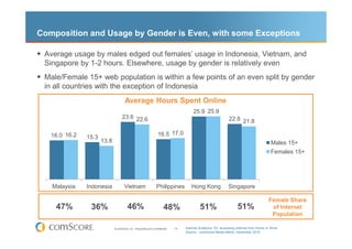 Composition and Usage by Gender is Even, with some Exceptions

 Average usage by males edged out females’ usage in Indonesia, Vietnam, and
 Singapore by 1-2 hours. Elsewhere, usage by gender is relatively even
 Male/Female 15+ web population is within a few points of an even split by gender
 in all countries with the exception of Indonesia
                                     Average Hours Spent Online
                                                                                       25.9 25.9
                                   23.6 22.6                                                                  22.8 21.8

   16.0 16.2                                                      16.5 17.0
               15.3
                      13.8                                                                                                              Males 15+
                                                                                                                                        Females 15+




   Malaysia    Indonesia             Vietnam                     Philippines          Hong Kong               Singapore

                                                                                                                                       Female Share
    47%         36%                     46%                            48%                  51%                    51%                  of Internet
                                                                                                                                        Population

                             © comScore, Inc. Proprietary and Confidential.   14   Internet Audience 15+ accessing Internet from Home or Work
                                                                                   Source: comScore Media Metrix, December 2010
 