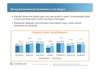Strong Social Network Penetration in the Region


   Vietnam shows the highest year over year growth in reach, but penetration there
   is still much lower than in other countries in the region
   Philippines, Malaysia, and Indonesia have highest reach, driven almost
   exclusively by Facebook


                        Growth in Reach: Social Networks

                 +13%                                                                         +6%
                                       +1%                                                                        +11%                  +1%
       +4%            91%          89% 90%                               +35%            90% 95%
                81%                                                                                                                 81% 82%
    68% 70%                                                                    66%                            68% 76%
                                                                  49%




    Worldwide   Malaysia           Indonesia                        Vietnam             Philippines          Hong Kong              Singapore
                                                2009 Reach                      2010 Reach


                        © comScore, Inc. Proprietary and Confidential.    16     Internet Audience 15+ accessing Internet from Home or Work
                                                                                 Source: comScore Media Metrix (Panel Only), December 2009 and December 2010
 