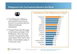 Philippines is the Top Facebook Market In the World


                                                       Facebook.com Top 15 Markets by % Reach

                                                                        Philippines                                                         93.7
The Philippines, Malaysia                                                      Turkey                                                90.7
and Indonesia are among                                                         Israel                                              90.2
the top 15 countries with the                                                    Chile                                            89.5
highest Facebook                                                             Malaysia                                           88.4
penetration                                                                  Argentina                                          88.3
                                                                         Venezuela                                             87.8
Though Photo and IM usage                                                    Indonesia                                        87.4
is also above average in the                                                  Canada                                         86.9
Philippines, FB is the most                                                  Colombia                                        86.7
common touchpoint for web                                                         Peru                                 83.4
users there: FB is the #1 site                                                 Mexico                                82.6
there, and average usage is                                     United Kingdom                                     81.4
7 hours per user                                                        Puerto Rico                                81.4
                                                                               Finland                             81.2


                       © comScore, Inc. Proprietary and Confidential.   17     Internet Audience 15+ accessing Internet from Home or Work
                                                                               Source: comScore Media Metrix, January 2011
 