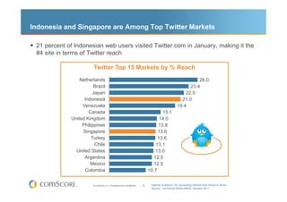 Indonesia and Singapore are Among Top Twitter Markets

 21 percent of Indonesian web users visited Twitter.com in January, making it the
 #4 site in terms of Twitter reach

                        Twitter Top 15 Markets by % Reach
                 Netherlands                                                                                26.0
                        Brazil                                                                          23.4
                       Japan                                                                          22.0
                   Indonesia                                                                        21.0
                  Venezuela                                                                       19.4
                     Canada                                                          15.1
             United Kingdom                                                         14.0
                  Philippines                                                      13.8
                  Singapore                                                        13.6
                       Turkey                                                      13.6
                        Chile                                                     13.1
               United States                                                      13.0
                   Argentina                                                     12.5
                      Mexico                                                     12.5
                   Colombia                                                   10.7


                        © comScore, Inc. Proprietary and Confidential.   18    Internet Audience 15+ accessing Internet from Home or Work
                                                                               Source: comScore Media Metrix, January 2011
 