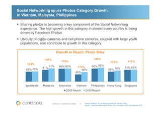 Social Networking spurs Photos Category Growth
in Vietnam, Malaysia, Philippines

 Sharing photos is becoming a key component of the Social Networking
 experience. The high growth in this category in almost every country is being
 driven by Facebook Photos
 Ubiquity of digital cameras and cell phone cameras, coupled with large youth
 populations, also contribute to growth in this category

                               Growth in Reach: Photo Sites

                 +47%                                                                    +46%
                                         +16%                                                                  +23%                   +17%
     +24%
                      91%           89% 90%                          +73%              90% 95%                                    81% 82%
                81%
    68% 70%                                                             66%                                 68% 76%
                                                                    49%



    Worldwide   Malaysia            Indonesia                        Vietnam          Philippines          Hong Kong             Singapore
                                                  2009 Reach                  2010 Reach



                        © comScore, Inc. Proprietary and Confidential.   19   Internet Audience 15+ accessing Internet from Home or Work
                                                                              Source: comScore Media Metrix (Panel Only), December 2009 and December 2010
 