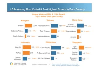 LCAs Among Most Visited & Post Highest Growth in Each Country

                              Unique Visitors (000) & YOY Growth
                                 Top 3 Airline Sites per Country

                Malaysia                                                  Vietnam                                              Hong Kong

                                                                                                             Cathay
         AirAsia               1,088             Qantas Airlines                                  122 +40% Pacific Group                              151 +8%


Malaysia Airlines      444 -10%                      Tiger Airways                             101 +1,381%Tiger Airways                            75 +1,904%

  Firefly Airlines    223    +49%              Vietnam Airlines                               92                           AirAsia            36


                Indonesia                                               Philippines                                            Singapore

     Lion Air                375 +123% Cebu Pacific                                                                            Tiger
                                                                                                        409 +58%                                       276 +40%
                                                                                                                              Airways

      AirAsia               311             Philippine Airlines                              203 +41%                         Qantas
                                                                                                                                                    150 -10%
                                                                                                                              Airlines

     Garuda                                     Air Phil Express                         114                              Singapore
                      193 +106%                                                                                                                     145   ---
    Indonesia                                                                                                              Airlines

                              © comScore, Inc. Proprietary and Confidential.   21   Internet Audience 15+ accessing Internet from Home or Work
                                                                                    Source: comScore Media Metrix, January 2010 and January 2011
 