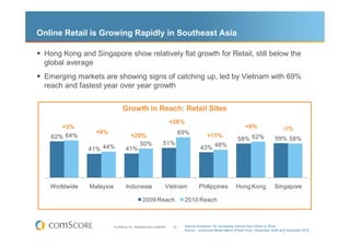Online Retail is Growing Rapidly in Southeast Asia

 Hong Kong and Singapore show relatively flat growth for Retail, still below the
 global average
 Emerging markets are showing signs of catching up, led by Vietnam with 69%
 reach and fastest year over year growth


                                 Growth in Reach: Retail Sites
                                                                           +36%
      +3%                                                                                                             +6%                    -1%
                 +9%                                                             69%
   62% 64%                           +20%                                                      +11%
                                                                                                                 58% 62%                59% 58%
                                        50%                          51%
               41% 44%              41%                                                    43% 48%




   Worldwide   Malaysia             Indonesia                          Vietnam            Philippines           Hong Kong               Singapore

                                                   2009 Reach                     2010 Reach



                          © comScore, Inc. Proprietary and Confidential.    22    Internet Audience 15+ accessing Internet from Home or Work
                                                                                  Source: comScore Media Metrix (Panel Only), December 2009 and December 2010
 