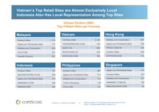 Vietnam’s Top Retail Sites are Almost Exclusively Local
Indonesia Also Has Local Representation Among Top Sites

                                           Unique Visitors (000)
                                       Top 5 Retail Sites per Country

Malaysia                                       Vietnam                                                           Hong Kong
Amazon Sites                1,110                VATGIA.COM                                       2,743           Alibaba.com Corporation       997

Apple.com Worldwide Sites    777                 THEGIOIDIDONG.COM                                   740          Apple.com Worldwide Sites     788

Alibaba.com Corporation      663                 5GIAY.VN                                            682          PRICE.COM.HK                  446

AVG.COM                      251                 MUACHUNG.VN                                         524          Amazon Sites                  445

Hewlett Packard              207                 DENTHAN.COM                                         469          DCFEVER.COM                   315



Indonesia                                        Philippines                                                     Singapore
Amazon Sites                 761                  Amazon Sites                                       991          Apple.com Worldwide Sites     575

INDONETWORK.CO.ID            659                  Apple.com Worldwide Sites                          571          Amazon Sites                  423

Apple.com Worldwide Sites    474                  Alibaba.com Corporation                            173          Alibaba.com Corporation       227

BHINNEKA.COM                 322                  Yahoo! Shopping                                    146          GMARKET.COM.SG                150

SMADAV.NET                   320                  AVG.COM                                            127          SINGTELSHOP.COM                89




                             © comScore, Inc. Proprietary and Confidential.   23   Internet Audience 15+ accessing Internet from Home or Work
                                                                                   Source: comScore Media Metrix, January 2011
 