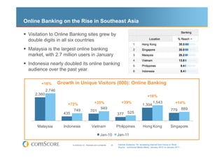 Online Banking on the Rise in Southeast Asia

 Visitation to Online Banking sites grew by
 double digits in all six countries
 Malaysia is the largest online banking
 market, with 2.7 million users in January
 Indonesia nearly doubled its online banking
 audience over the past year

       +16%         Growth in Unique Visitors (000): Online Banking
            2,746
    2,360                                                                                                      +18%

                        +72%                          +35%                            +39%                          1,543                 +14%
                                                                                                          1,304
                                                         949                                                                         779         889
                             749                    701
                      435                                                         377      525


     Malaysia         Indonesia                      Vietnam                      Philippines             Hong Kong                  Singapore

                                                                 Jan-10           Jan-11

                            © comScore, Inc. Proprietary and Confidential.   24    Internet Audience 15+ accessing Internet from Home or Work
                                                                                   Source: comScore Media Metrix, January 2010 vs January 2011
 