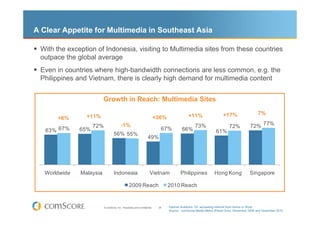 A Clear Appetite for Multimedia in Southeast Asia

 With the exception of Indonesia, visiting to Multimedia sites from these countries
 outpace the global average
 Even in countries where high-bandwidth connections are less common, e.g. the
 Philippines and Vietnam, there is clearly high demand for multimedia content


                          Growth in Reach: Multimedia Sites

                                                                                               +11%                   +17%                   7%
       +6%       +11%                                                       +36%
                     72%                   -1%                                                      73%                   72%           72% 77%
   63% 67%     65%                                                            67%          66%                    61%
                                    56% 55%
                                                                    49%




   Worldwide   Malaysia             Indonesia                         Vietnam             Philippines            Hong Kong              Singapore

                                                  2009 Reach                       2010 Reach


                           © comScore, Inc. Proprietary and Confidential.    26    Internet Audience 15+ accessing Internet from Home or Work
                                                                                   Source: comScore Media Metrix (Panel Only), December 2009 and December 2010
 
