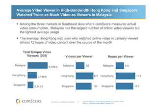 Average Video Viewer in High-Bandwidth Hong Kong and Singapore
  Watched Twice as Much Video as Viewers in Malaysia

     Among the three markets in Southeast Asia where comScore measures actual
     video consumption, Malaysia has the largest number of online video viewers but
     the lightest average usage
     The average Hong Kong web user who watched online video in January viewed
     almost 12 hours of video content over the course of the month

       Total Unique Video
         Viewers (000)                                  Videos per Viewer                                            Hours per Viewer

 Malaysia                                           Malaysia                          62                      Malaysia                         5.0
                          8,188.6


Hong Kong                                     Hong Kong                                          127 Hong Kong                                        11.9
                3,748.6


Singapore                                       Singapore                                                   Singapore                                10.7
              2,343.6                                                                           114




                            © comScore, Inc. Proprietary and Confidential.   27   Internet Audience 15+ accessing Internet from Home or Work
                                                                                  Source: comScore Video Metrix, January 2011
 