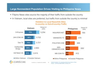 Large Nonresident Population Drives Visiting to Philippine News

 Filipino News sites source the majority of their traffic from outside the country
 In Vietnam, local sites are preferred, but traffic from outside the country is minimal
                                        Visitation to Local News/Info Sites
                                        In-country vs Out-of-country Traffic
                                                       Global UV                                                                                     Global UV
                      Vietnam                            (000)                                                          Philippines                    (000)

    VnExpress          78%                              5,254                        INQUIRER.NET                    37%                              765

  24H.COM.VN          86%                 3,722                                       GMANEWS.TV                    41%                         574

       Dan Tri       76%                  3,721                                     PHILSTAR.COM                    46%                        468

   VietNamNet                                                                           ABS-
    Bridge
                     85%            2,903                                                                           33%                              650
                                                                                   CBNNEWS.COM

  VIETBAO.VN         83%         2,615                                                    MB.COM.PH                 36%                   412

    Within Vietnam     Outside Vietnam                                                   Within Philippines                 Outside Philippines

                            © comScore, Inc. Proprietary and Confidential.   28   Internet Audience 15+ accessing Internet from Home or Work
                                                                                  Source: comScore Media Metrix, January 2011
 