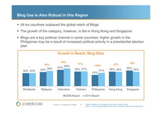 Blog Use is Also Robust in this Region

 All six countries outpaced the global reach of Blogs
 The growth of the category, however, is flat in Hong Kong and Singapore
 Blogs are a key political channel in some countries; higher growth in the
 Philippines may be a result of increased political activity in a presidential election
 year

                                   Growth in Reach: Blog Sites

                                     +8%                                                                                                  -9%
                 +8%                                                       +1%                                       -2%
       --                              68%                                                  +18%
                                   63%                                                                                                60% 55%
   50% 50%     54% 58%                                              56% 57%                       51%           56% 55%
                                                                                         43%




   Worldwide   Malaysia            Indonesia                          Vietnam            Philippines           Hong Kong              Singapore

                                                  2009 Reach                     2010 Reach


                          © comScore, Inc. Proprietary and Confidential.    29   Internet Audience 15+ accessing Internet from Home or Work
                                                                                 Source: comScore Media Metrix (Panel Only), December 2009 and December 2010
 